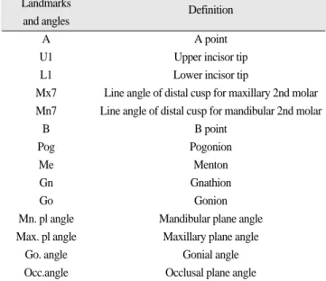 Fig. 1. Landmarks used in the study  (x-axis  was  defined  as  FH  plane,  y-axis  was  line perpendicular to x-axis pass through the Po.).