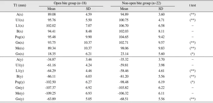 Table 1-1. Pre-surgical comparison between the open bite and non-open bite group (Linear measurements, T1)