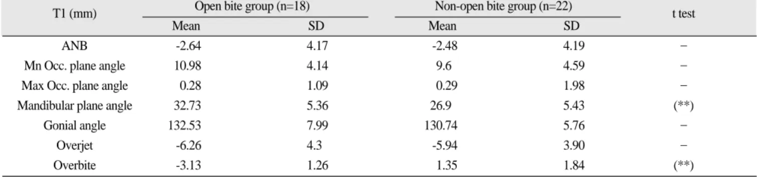 Table 1-2. Pre-surgical comparison between the open bite and non-open bite group(Angular measurements, T1)