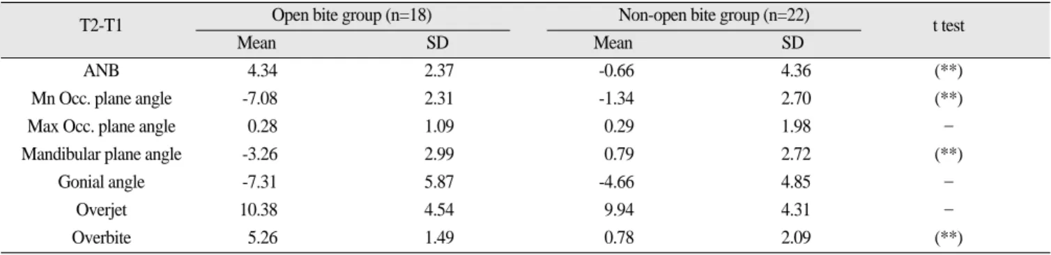 Table 3-1. Post-surgical relapse(T3-T2) after surgery (Linear measurements)