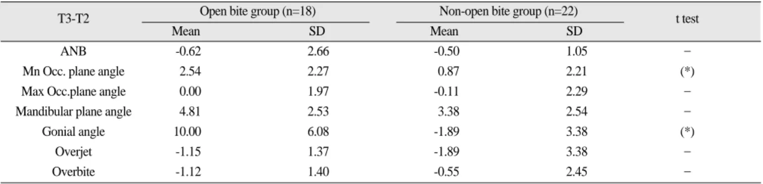 Table 4. Correlation between the surgical change(T2-T1) and relapse(T3-T2) of skeletal landmark(Pearson cor- cor-relation coefficient)