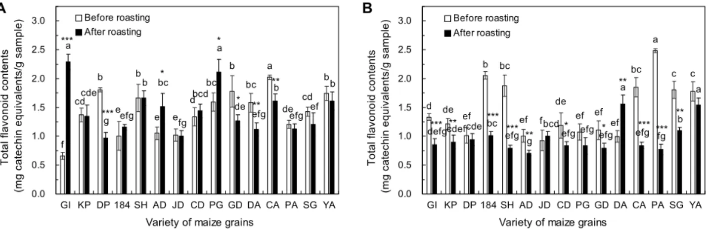 Fig. 3. Total flavonoid contents of the ethanolic extracts of roasted maize tea according to different cultivation periods and variety