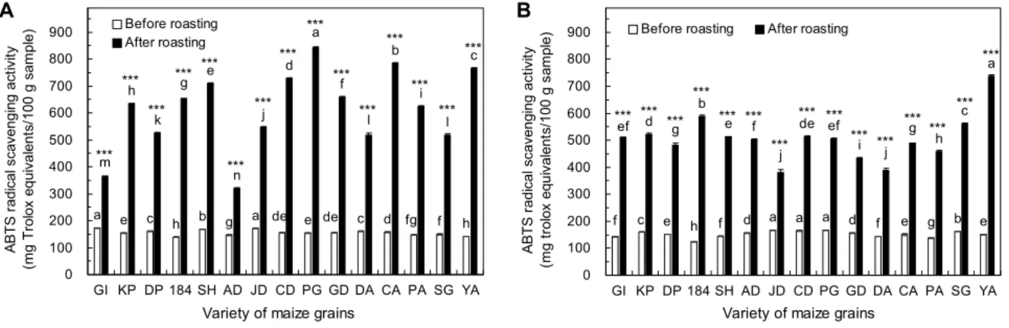 Fig. 5. ABTS radical scavenging activity of the ethanolic extracts of roasted maize tea according to different cultivation periods  and variety