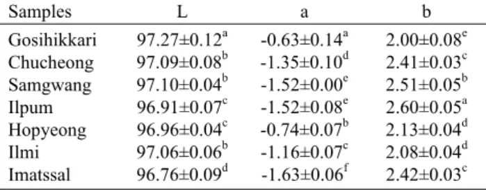 Table 2. Hunter’s color value of local brand rice flour
