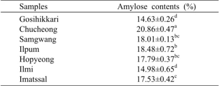 Table 3. Water absorption index and water solubility index of  local brand rice flours