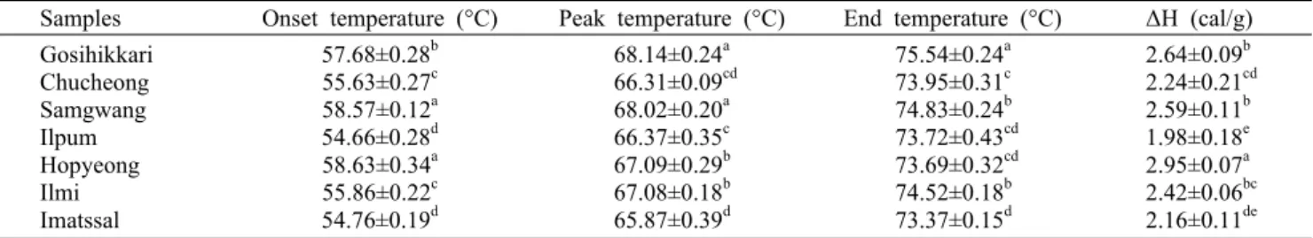 Table 6. Differential scanning calorimeter (DSC) thermal properties of diverse rice species flours