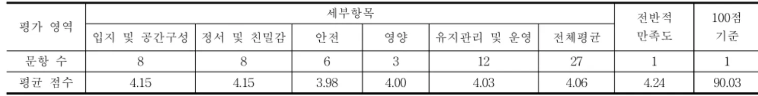 Table  14.  Evaluation  of  common  meal  facilities