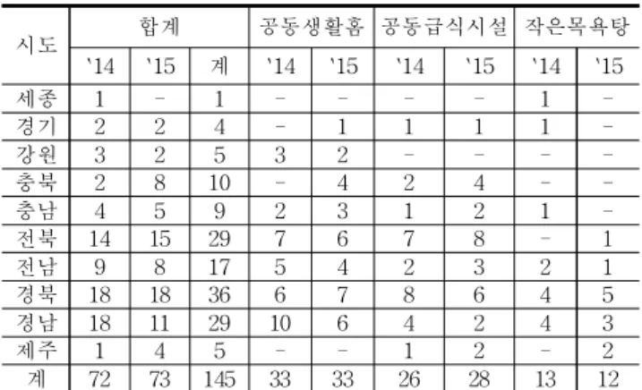 Table  3.  Questionnaire  composition