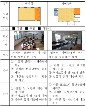 Table  6.  Pros  and  cons  by  types  of  community  meal  facilities
