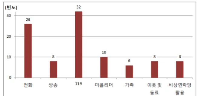 Fig.  18.  Evaluation  of  emotion  and  intimacy