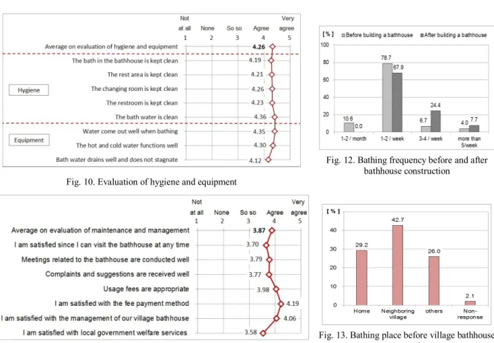 Fig. 12. Bathing frequency before and after  bathhouse construction