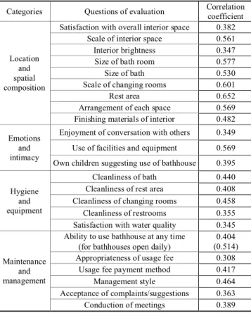 Table 4.Evaluation on public bathhouse