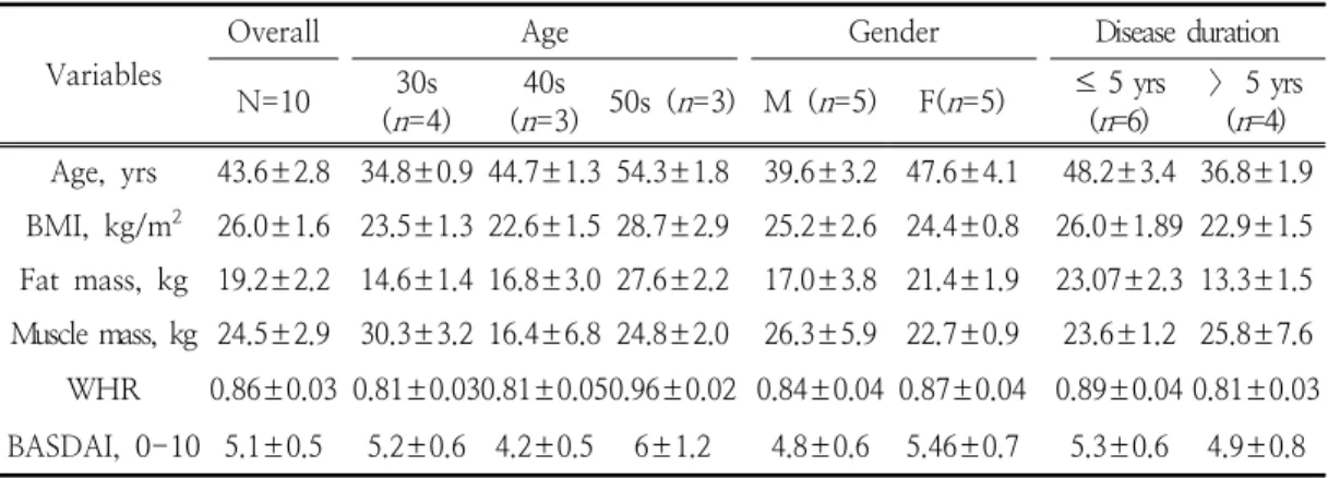 Table  1.  Characteristics  of  participants      (Vimovo),  낙소졸(Naxozol),  클란자(Clanza)  등 진통소염제를  복약하고  있으며,  연구기간동안  복약정도를  제한하지  않았다