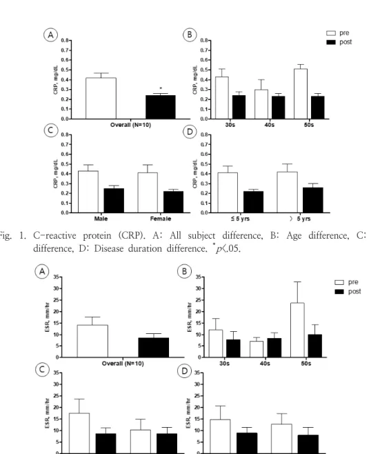 Fig.  1.  C-reactive  protein  (CRP).  A:  All  subject  difference,  B:  Age  difference,  C:  Gender  difference,  D:  Disease  duration  difference