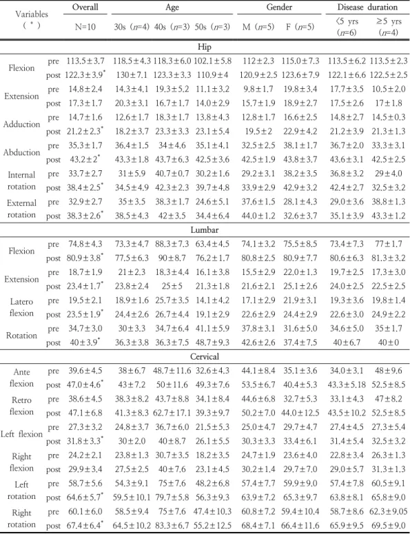 Table  3.  Range  of  motion  (ROM) Variables