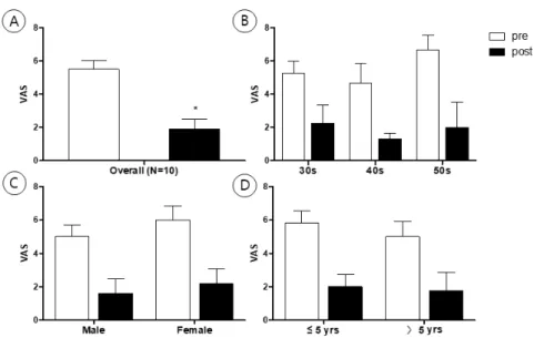Fig.  4.  Visual  analogue  scale  (VAS).  A:  All  subject  difference,  B:  Age  difference,  C:  Gender  difference,  D:  Disease  duration  difference