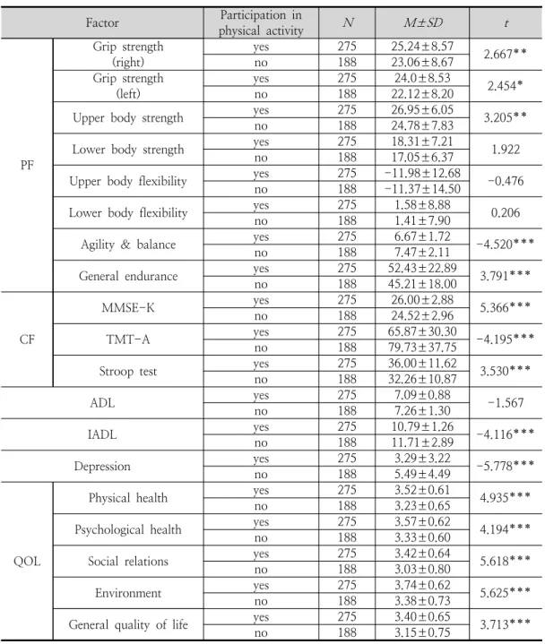 Table 2. Differences in physical fitness, cognitive function, ADL, IADL, depression, quality of life accor ding  to  the  participation  in  physical  activity