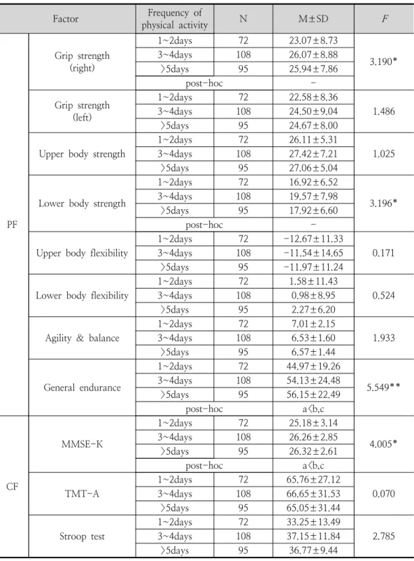 Table  3.  Differences  in  physical  fitness,  cognitive  function,  ADL,  IADL,  depression,  quality  of  life  according  to  frequency  of  physical  activity