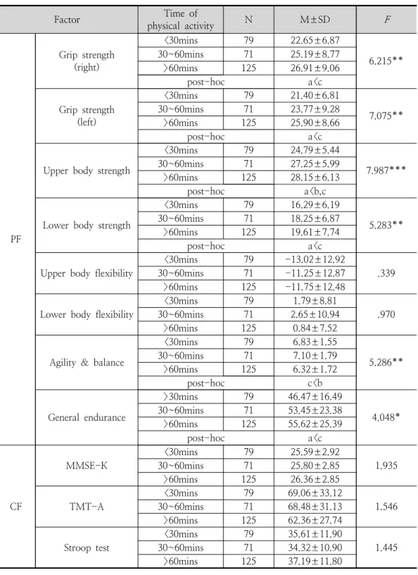 Table  4.  Differences  in  physical  fitness,  cognitive  function,  ADL,  IADL,  depression,  quality  of  life  according  to  time  of  physical  activity