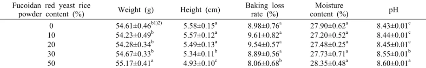 Table 2. Weight, height, baking loss rate, moisture content, and pH of the muffins with fucoidan red yeast rice powder