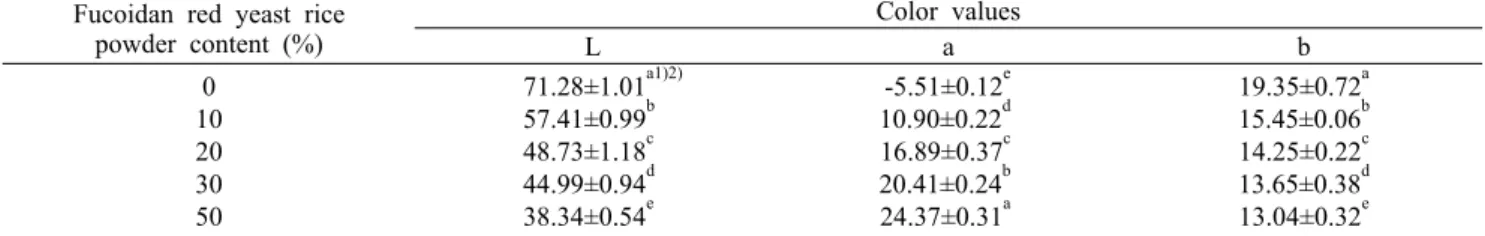 Table 3. Color values of the muffins with fucoidan red yeast rice powder