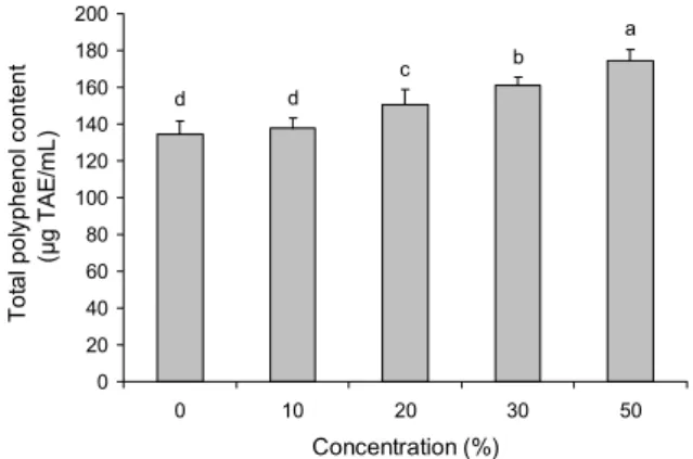 Fig. 2. DPPH radical scavenging activity of the muffins with fu-