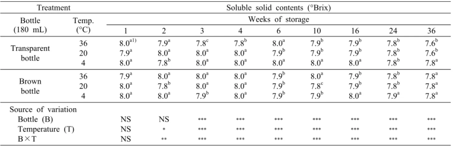 Table 5. Changes in total phenolic compounds of Omija beverage