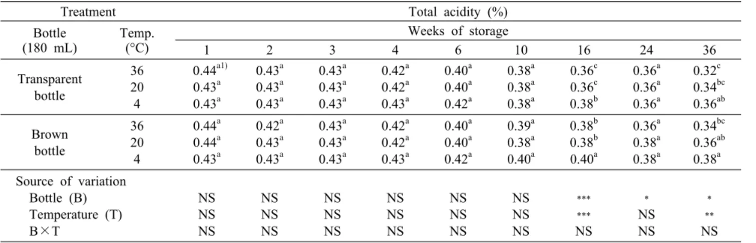 Table 6. Changes in pH of Omija beverage
