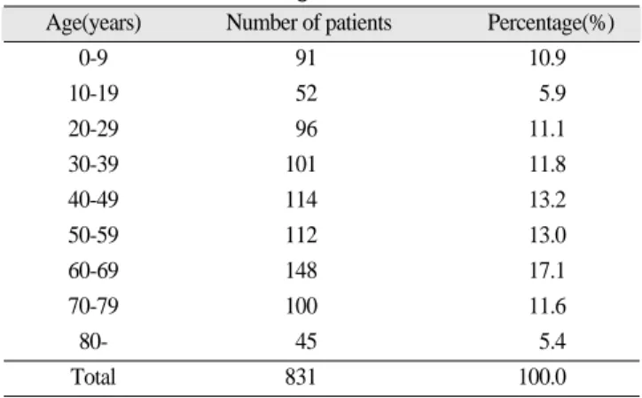 Table 1. Distribution of sex