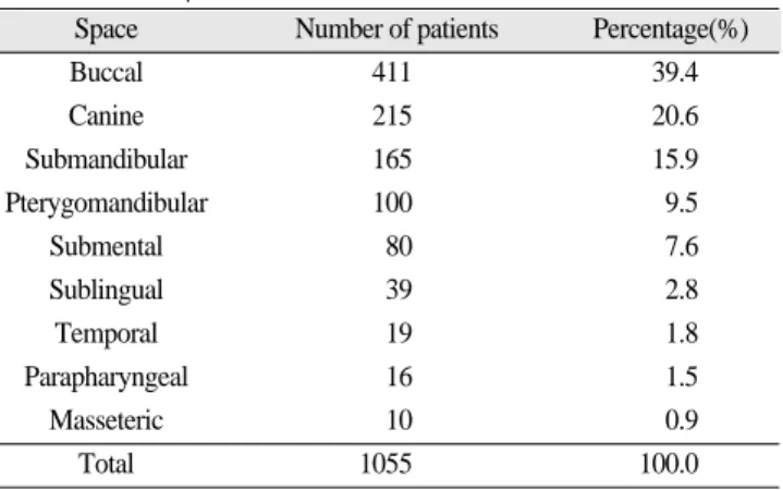 Table 5. Fascial space involved in oral and maxillofa- maxillofa-cial infected patients