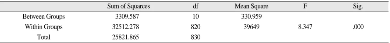 Table 10. Comparison of space and treatment period