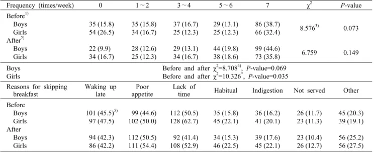 Table 1. Breakfast-eating frequency and reasons for skipping breakfast                                                                                        N  (%)