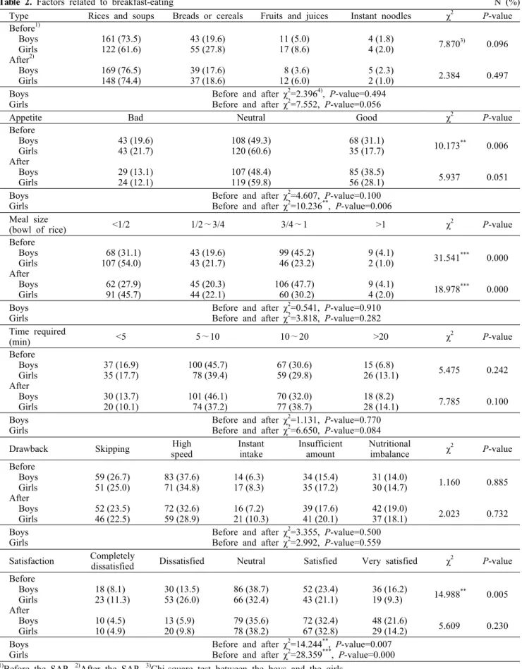 Table 2. Factors related to breakfast-eating                                                                                                                                          N  (%) Type Rices and soups Breads or cereals Fruits and juices Instant no