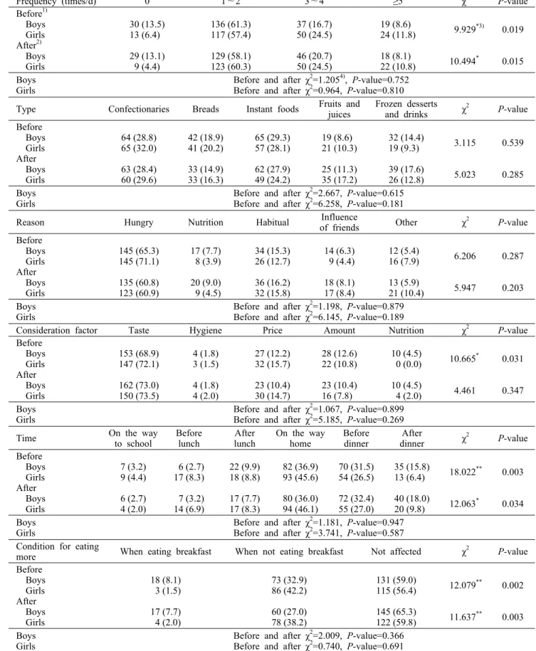 Table 3. Snack intake patterns                                                                                                                                                              N  (%)