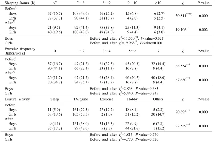 Table 4. Sleeping  hours,  exercise  frequency  and  leisure  activity                                                                                                    N  (%)