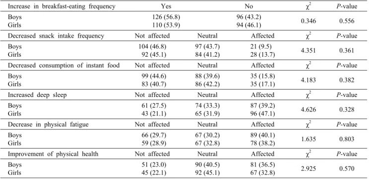 Table 5. Awareness of the effects of the SAP on breakfast-eating frequency, snack intake, sleep, and physical function    N (%)