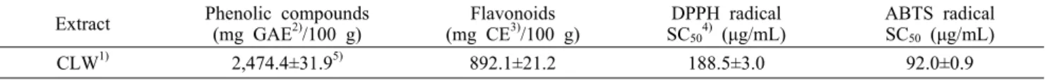 Table 1. Levels of phenolic compounds, flavonoids, and radical scavenging activities of hot water extract from Curcuma longa L.