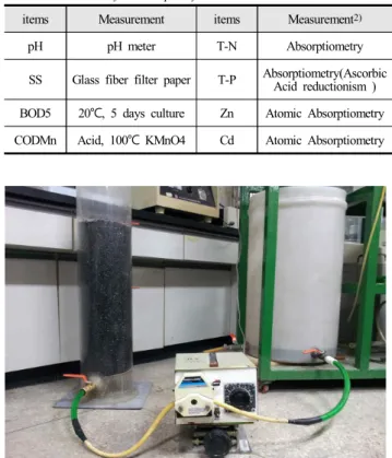 Fig  2.  Up-flow  type  filter  is  connected  to  the  device  through  the  metering  pump  and  the  inlet  sample 
