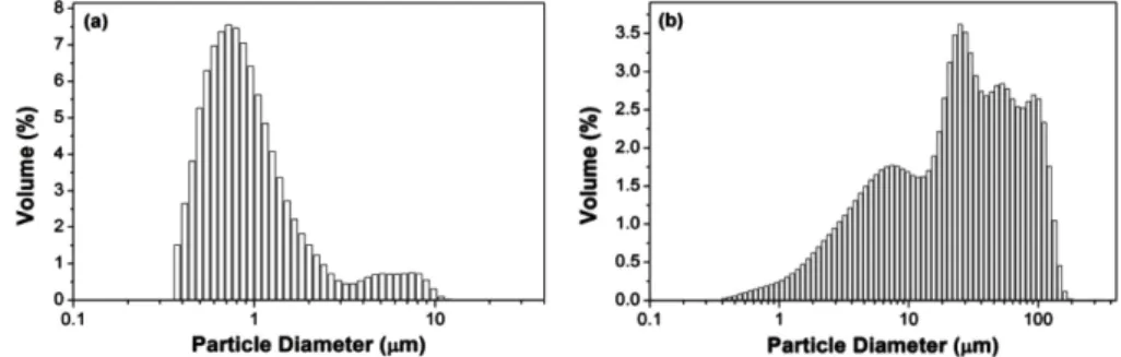 Fig. 1. Particle size distribution of the initial (a) WO 3  and (b) W powder.