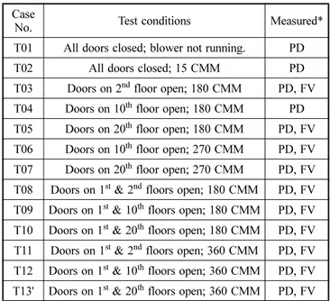 Table 1. Test conditions Case 