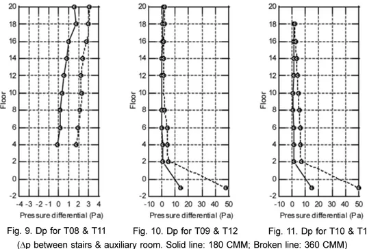 Fig. 9. Dp for T08 &amp; T11 Fig. 10. Dp for T09 &amp; T12 Fig. 11. Dp for T10 &amp; T13 ( ∆p between stairs &amp; auxiliary room