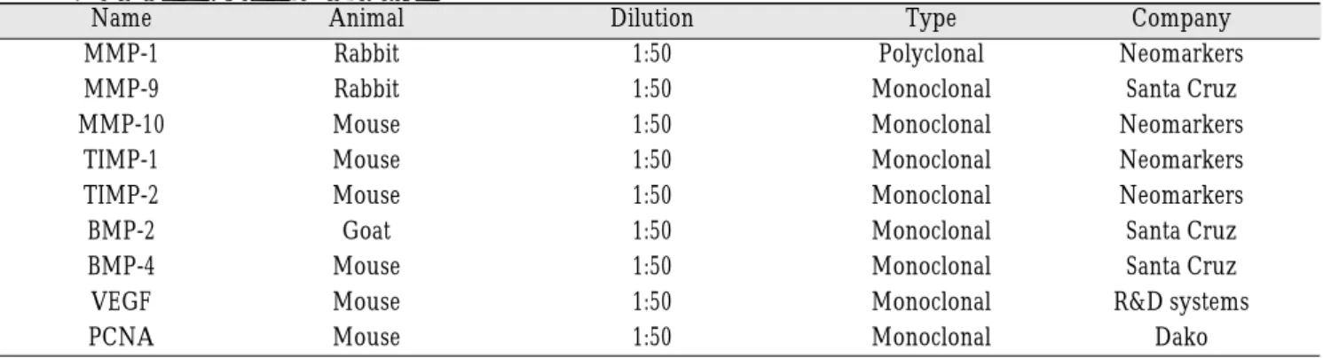 Table 2. Antibodies used in this study.