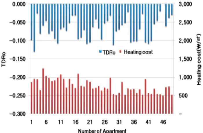 Table  7.  Analysis  of  TDRo  &amp;  Heating  cost  of  Built  Year