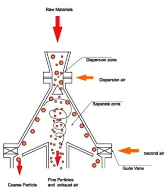 Table 1. classification conditions and fine/coarse particles recovery rate