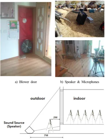 Fig  1.  Field  measurement  of  Airtightness  and  Sound  insulation  performance