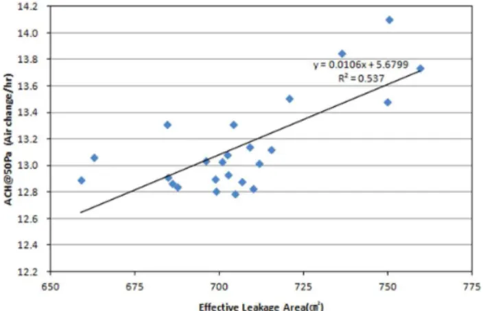 Fig  5.  The  correlation  analysis  between  effective  leakage  area  and  ACH@50Pa