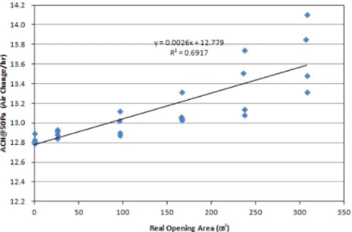 Fig  9.  The  correlation  analysis  between  ACH@50Pa  and  sound  reduction  index  of  all  structures