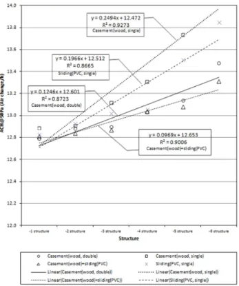 Fig  11.  Sound  reduction  index  according  to  the  window  type