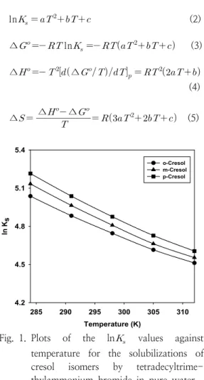 Fig. 1. Plots  of  the  ln     values  against  temperature  for  the  solubilizations  of  cresol  isomers  by  tetradecyltrime-  thylammonium  bromide  in  pure  water.