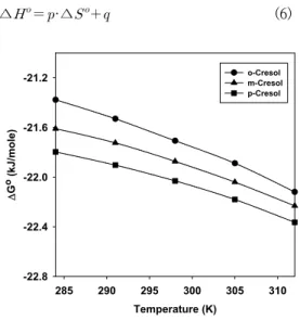 Fig. 2. Plots  of  the  ∆     values  against  temperature  for  the  solubilizations  of  cresol  isomers  by  tetradecyltrimethyl-  ammonium  bromide  in  pure  water.